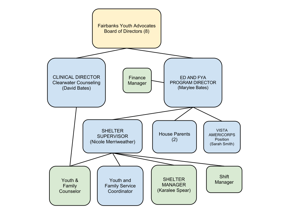 FYA Flow Chart  (1)